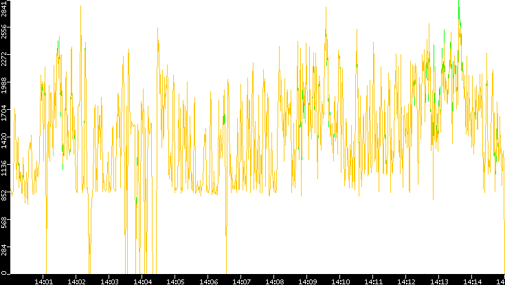 Entropy of Port vs. Time