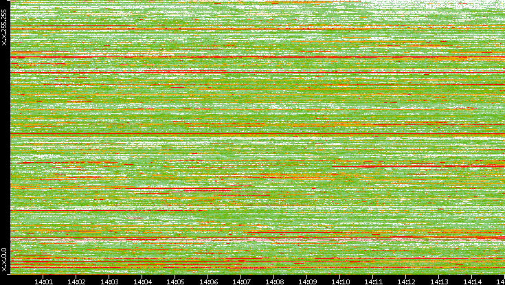 Dest. IP vs. Time