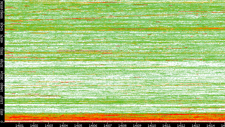 Dest. Port vs. Time