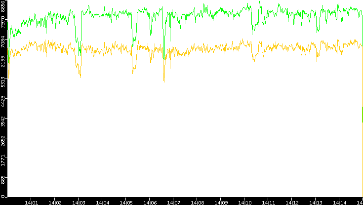 Entropy of Port vs. Time