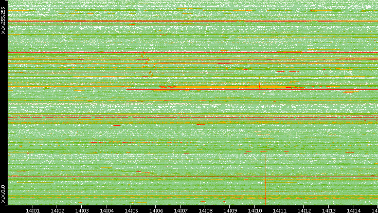 Dest. IP vs. Time