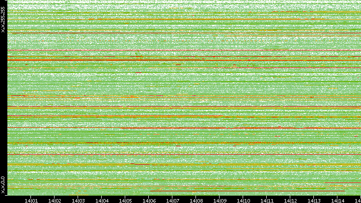 Src. IP vs. Time