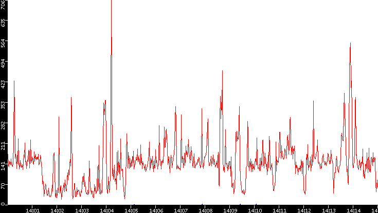 Nb. of Packets vs. Time