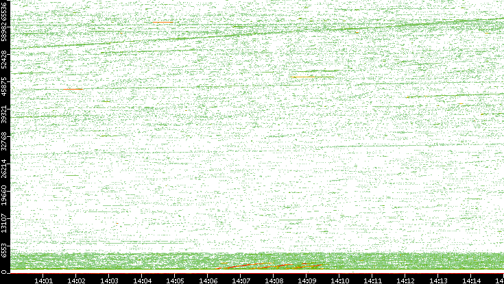 Src. Port vs. Time