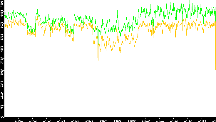 Entropy of Port vs. Time