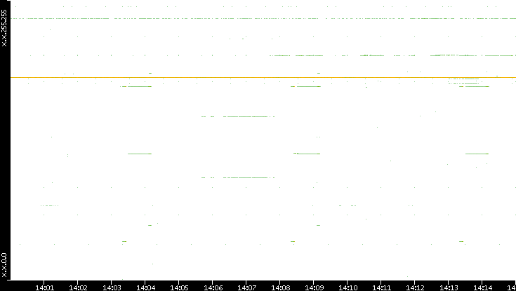 Dest. IP vs. Time