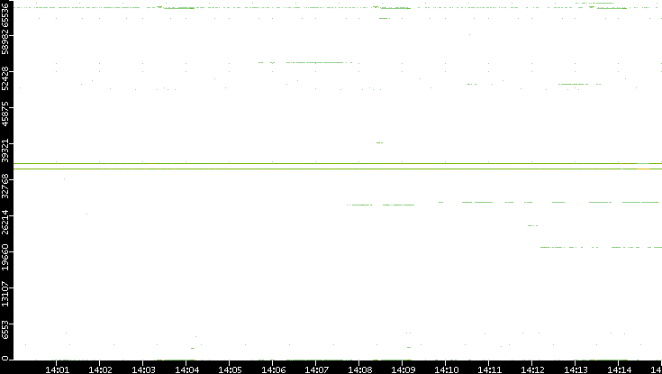 Dest. Port vs. Time