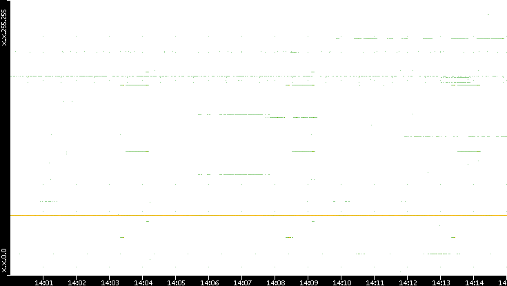 Src. IP vs. Time