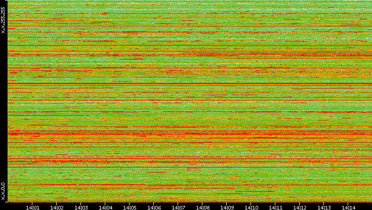 Src. IP vs. Time