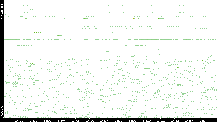 Dest. IP vs. Time