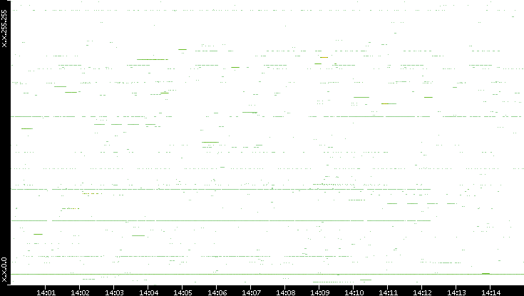 Src. IP vs. Time