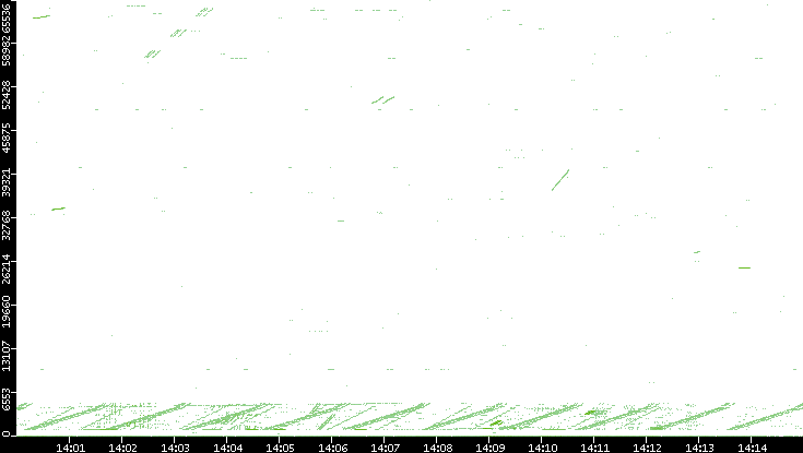 Src. Port vs. Time