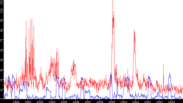 Nb. of Packets vs. Time