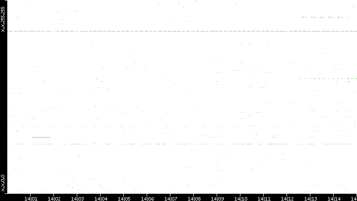 Src. IP vs. Time