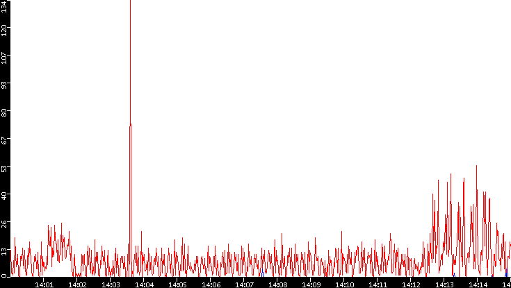 Nb. of Packets vs. Time