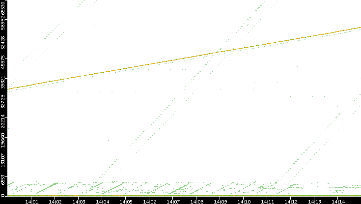 Dest. Port vs. Time