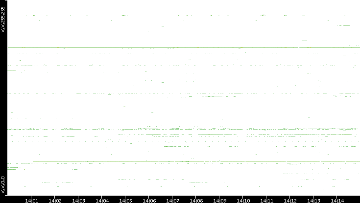 Dest. IP vs. Time