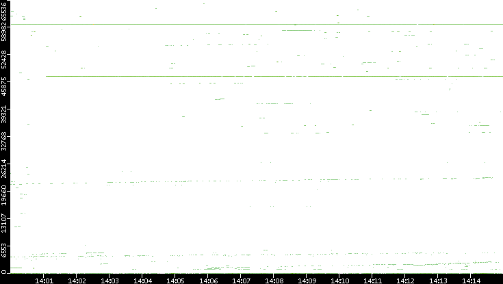 Src. Port vs. Time