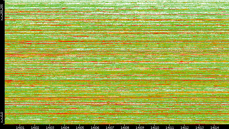 Dest. IP vs. Time