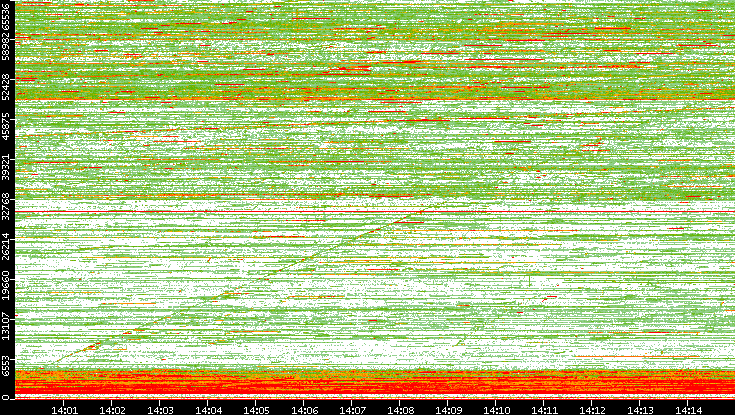 Dest. Port vs. Time