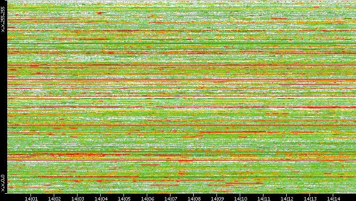 Src. IP vs. Time