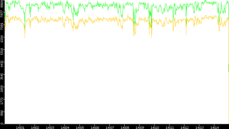 Entropy of Port vs. Time