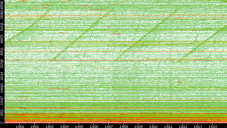 Dest. Port vs. Time