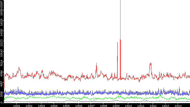 Nb. of Packets vs. Time