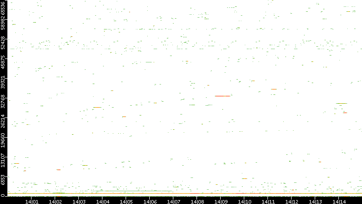 Dest. Port vs. Time