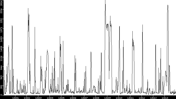 Throughput vs. Time