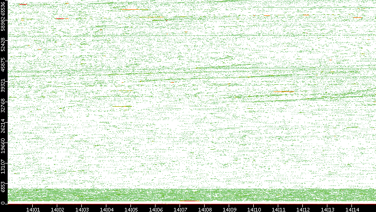 Src. Port vs. Time