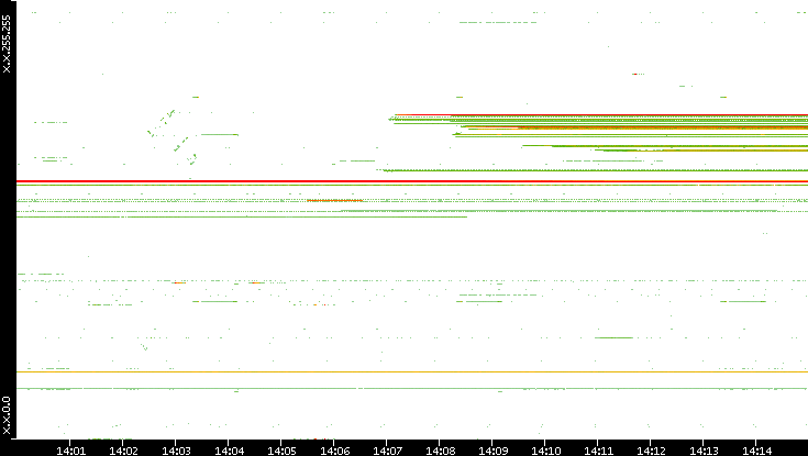 Src. IP vs. Time