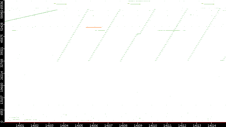 Src. Port vs. Time