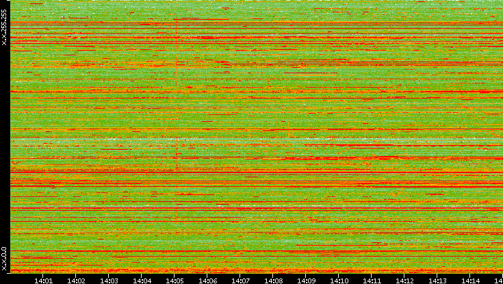 Dest. IP vs. Time