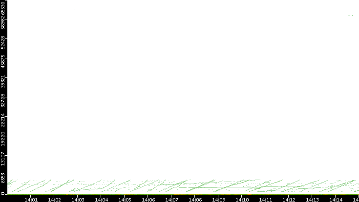 Dest. Port vs. Time