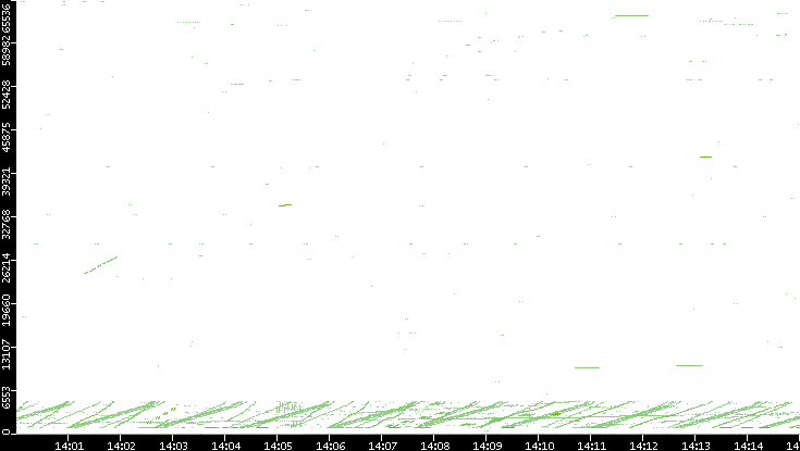 Src. Port vs. Time