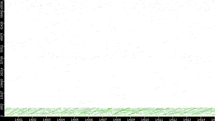 Src. Port vs. Time