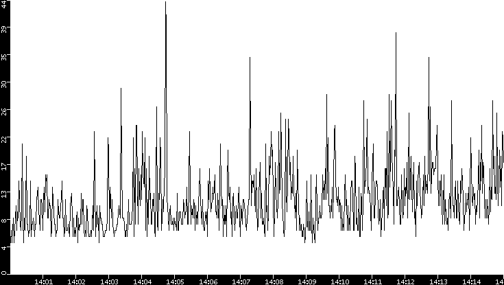 Throughput vs. Time