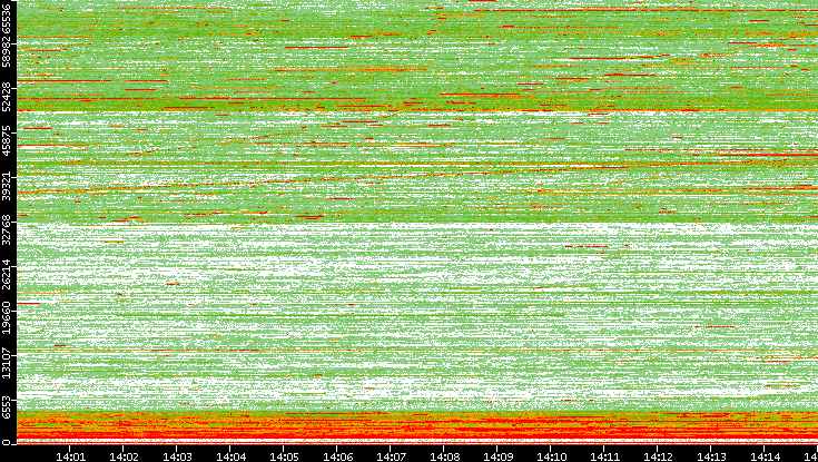 Dest. Port vs. Time