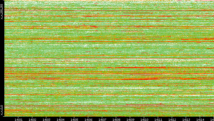 Src. IP vs. Time