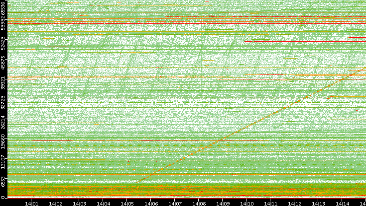 Src. Port vs. Time