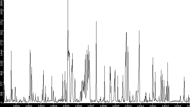 Throughput vs. Time