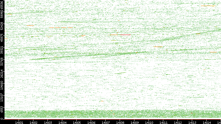Src. Port vs. Time
