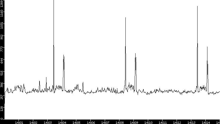 Throughput vs. Time