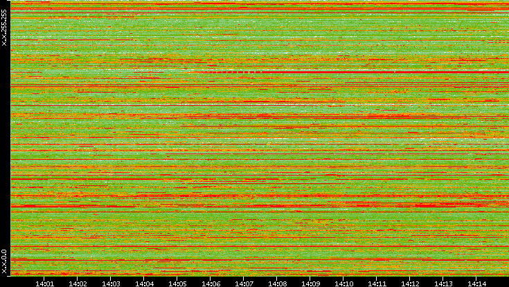 Src. IP vs. Time