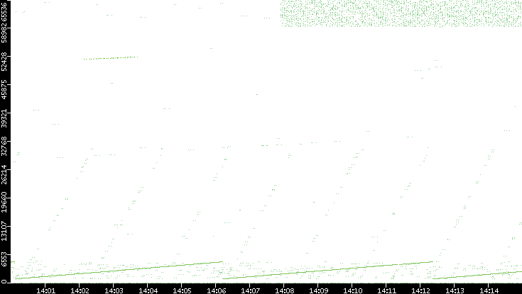 Src. Port vs. Time