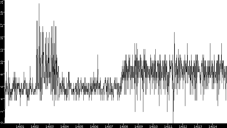 Throughput vs. Time