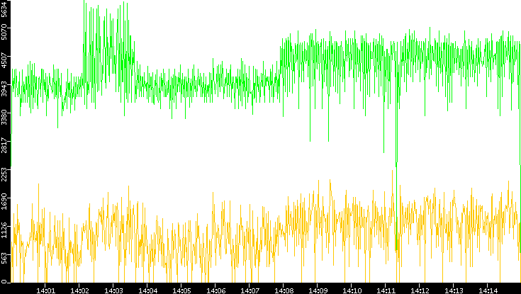 Entropy of Port vs. Time