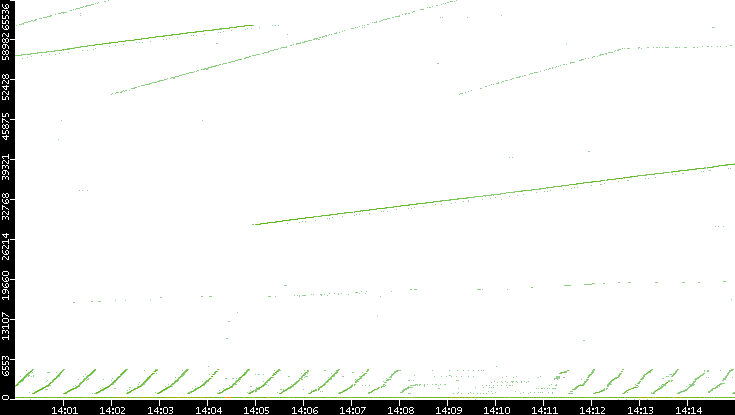 Dest. Port vs. Time