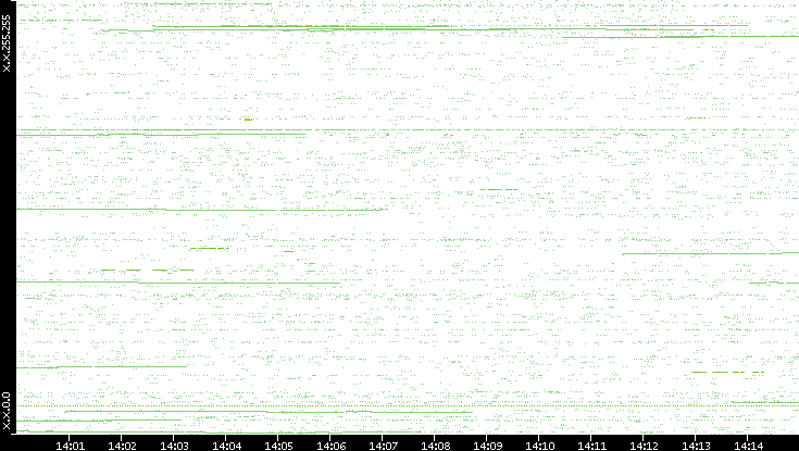 Src. IP vs. Time